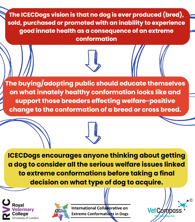 Promoting Healthy Conformations in Dogs